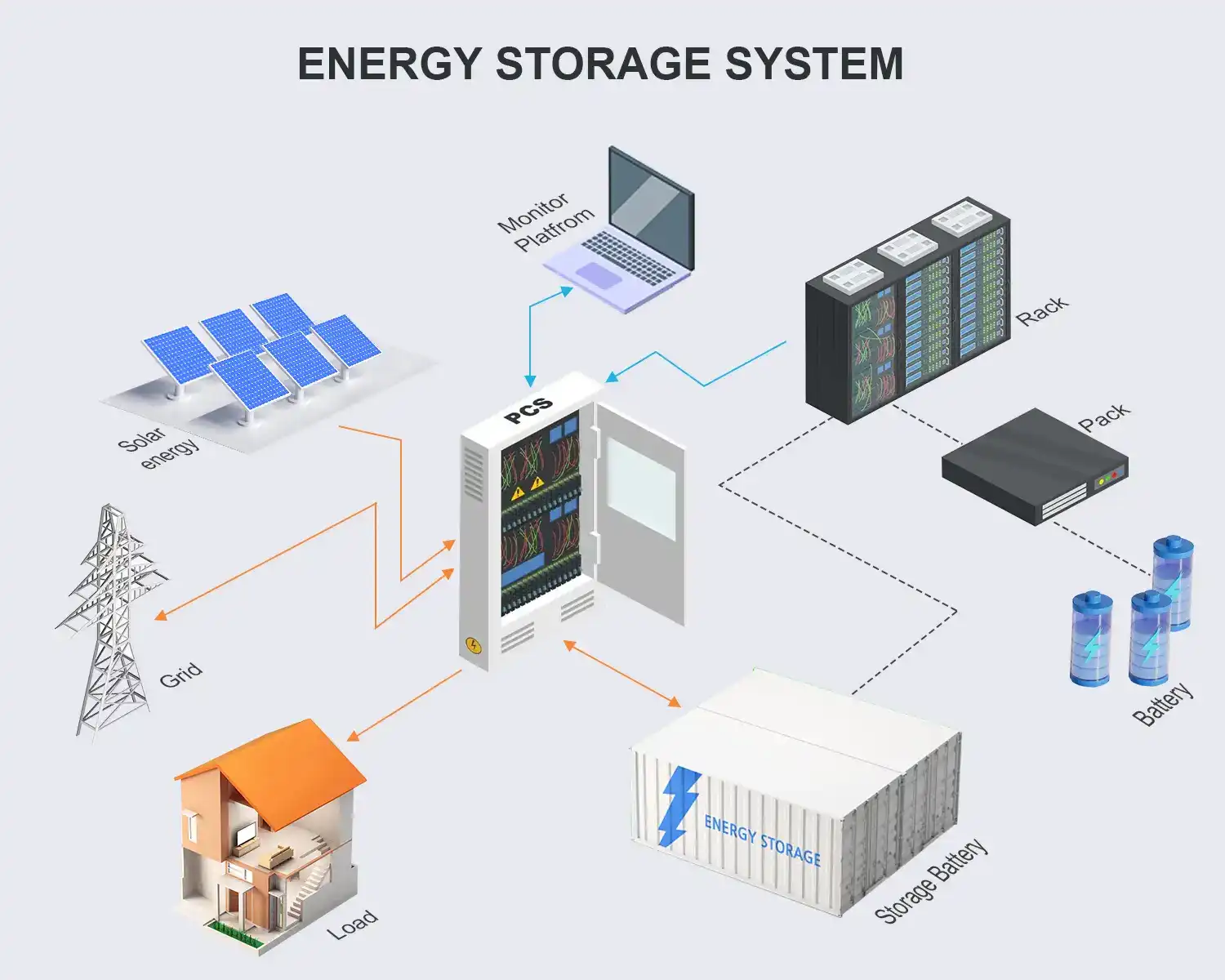 100KW-215KWh C&I Energy Storage System